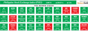 Photo of How PSEi member stocks performed — October 4, 2022