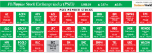 Photo of How PSEi member stocks performed — October 5, 2022