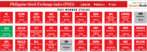 Photo of How PSEi member stocks performed — October 10, 2022