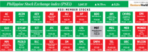 Photo of How PSEi member stocks performed — October 11, 2022