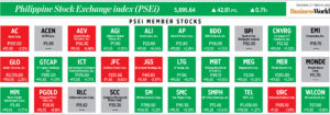 Photo of How PSEi member stocks performed — October 13, 2022