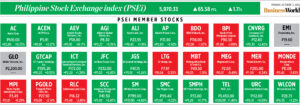 Photo of How PSEi member stocks performed — October 17, 2022