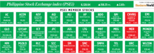 Photo of How PSEi member stocks performed — October 18, 2022