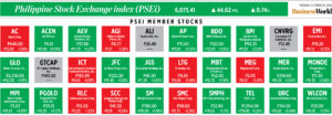 Photo of How PSEi member stocks performed — October 25, 2022