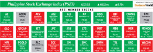Photo of How PSEi member stocks performed — October 26, 2022