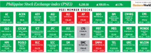 Photo of How PSEi member stocks performed — October 27, 2022