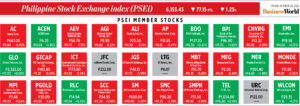 Photo of How PSEi member stocks performed — October 28, 2022