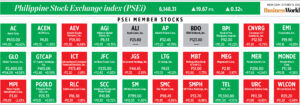 Photo of How PSEi member stocks performed — October 19, 2022