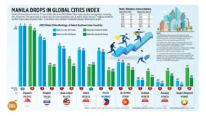 Photo of Manila drops in Global Cities Index