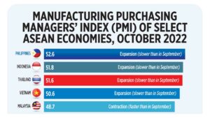 Photo of Manufacturing Purchasing Managers’ Index (PMI) of select ASEAN economies, October (2022)
