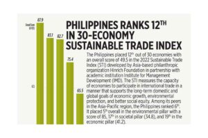 Photo of Philippines ranks 12th in 30-economy Sustainable Trade Index