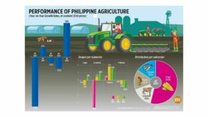 Photo of Performance of Philippine Agriculture