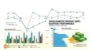 Photo of Gross domestic product (GDP) quarterly performance