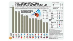 Photo of Philippines falls to 80th rank in INSEAD’s talent competitiveness list