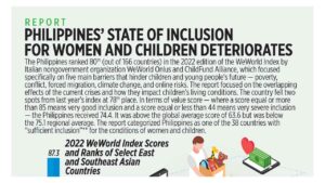 Photo of Philippines’ state of inclusion for women and children deteriorates