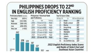 Photo of Philippines drops to 22nd in English proficiency ranking