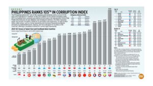 Photo of Philippines ranks 105th in corruption index