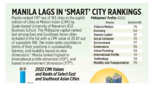 Photo of Manila lags in ‘smart’ city rankings