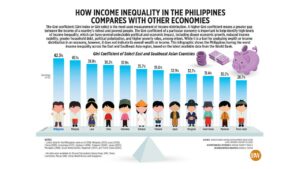 Photo of How income inequality in the Philippines compares with other economies