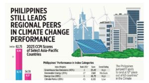 Photo of Philippines still leads regional peers in climate change performance