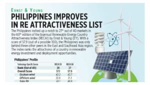 Photo of Philippines improves in RE attractiveness list