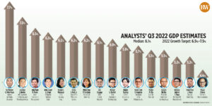 Photo of Analysts’ Q3 2022 GDP estimates