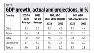 Photo of Economic projections for 2023 and beyond