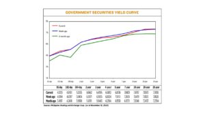 Photo of Yields on gov’t debt drop on Fed bets