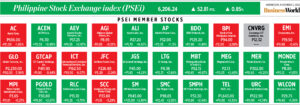 Photo of How PSEi member stocks performed — November 2, 2022