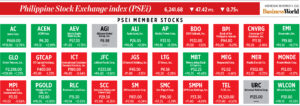 Photo of How PSEi member stocks performed — November 9, 2022
