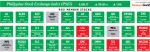 Photo of How PSEi member stocks performed — November 11, 2022