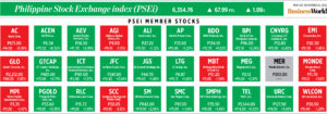 Photo of How PSEi member stocks performed — November 14, 2022