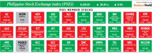 Photo of How PSEi member stocks performed — November 22, 2022