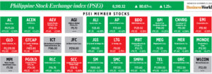 Photo of How PSEi member stocks performed — November 23, 2022