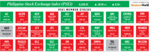 Photo of How PSEi member stocks performed — November 24, 2022