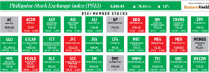 Photo of How PSEi member stocks performed — November 25, 2022