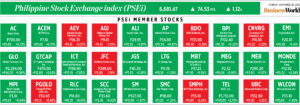 Photo of How PSEi member stocks performed — November 28, 2022