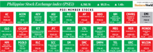 Photo of How PSEi member stocks performed — November 29, 2022