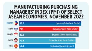 Photo of Manufacturing Purchasing Managers’ Index (PMI) of select ASEAN Economies, November 2022