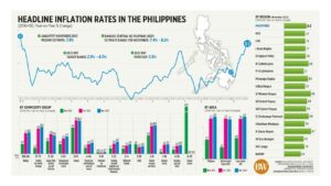 Photo of Headline inflation rates in the Philippines (Nov. 2022)