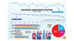 Photo of Philippine labor force situation (Oct. 2022)