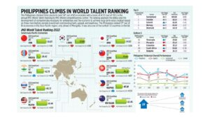 Photo of Philippines climbs in world talent ranking