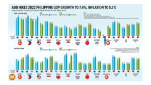 Photo of ADB hikes 2022 Philippine GDP growth to 7.4%, inflation to 5.7%