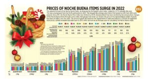Photo of Prices of Noche Buena items surge in 2022