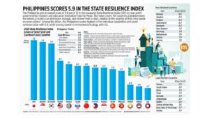 Photo of Philippines scores 5.9 in the State Resilience Index