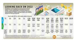 Photo of Philippine economy at a glance: Looking back on 2022