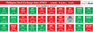 Photo of How PSEi member stocks performed — December 1, 2022