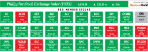 Photo of How PSEi member stocks performed — December 6, 2022