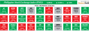 Photo of How PSEi member stocks performed — December 9, 2022