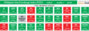 Photo of How PSEi member stocks performed — December 14, 2022